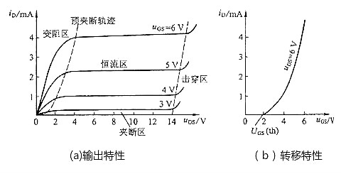 MOS管,場效應(yīng)管,MOS管四個(gè)區(qū)域